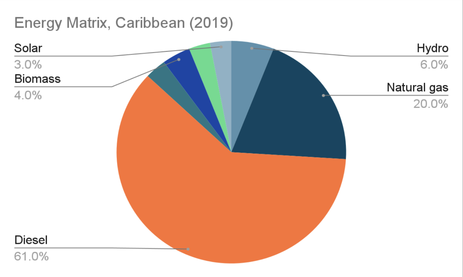 Caribbean Energy Matrix Pie Graph